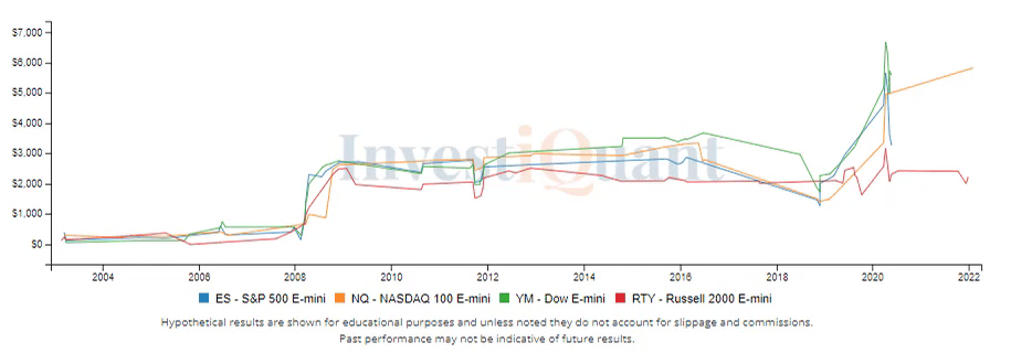 Consolidating after Up Gap